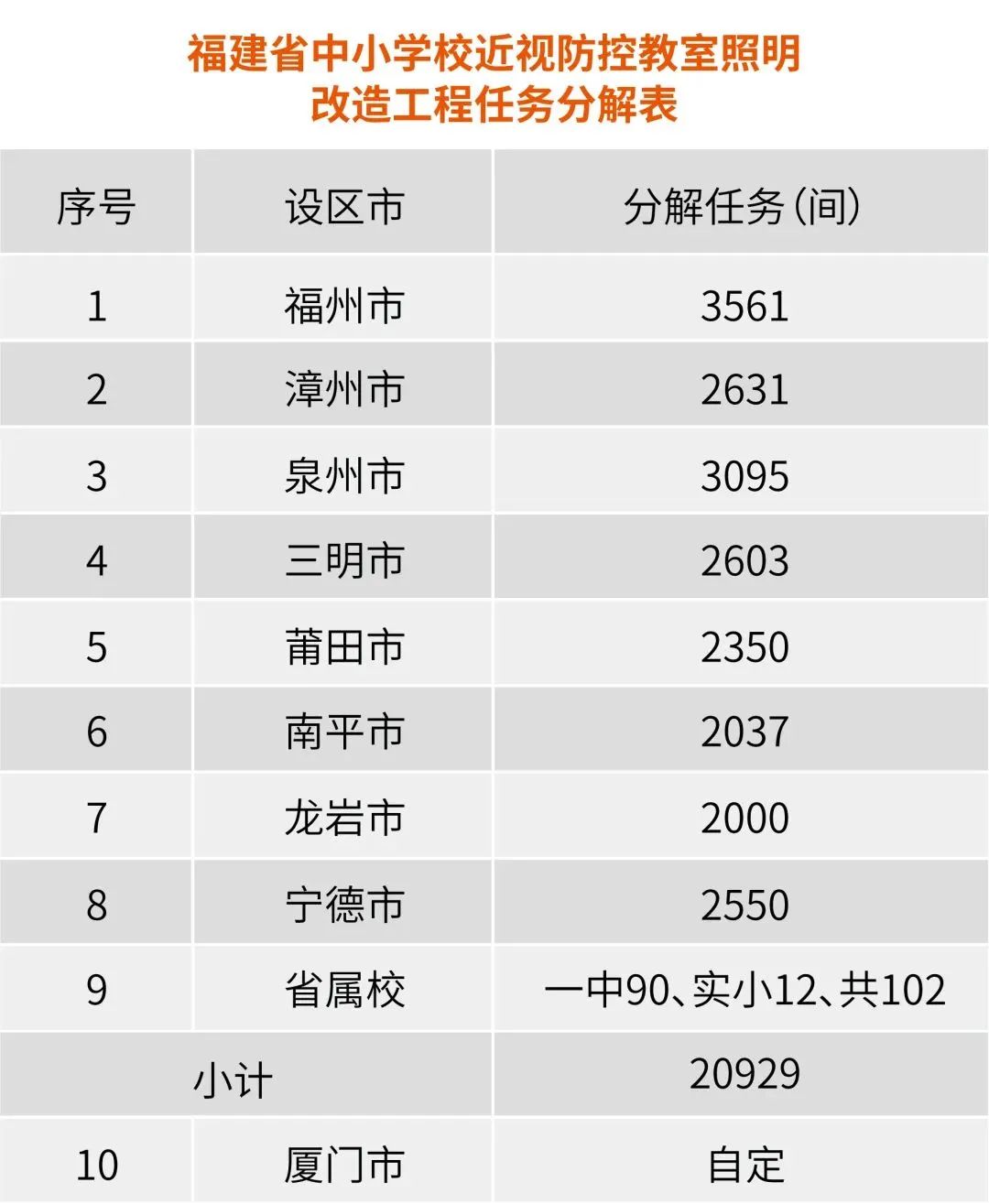 重磅！福建省教育厅发布中小学校近视防控教室照明改造工程实施方案(图1)