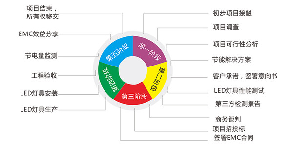 EMC助力地下停车场升级改造节能率高达88%！(图2)