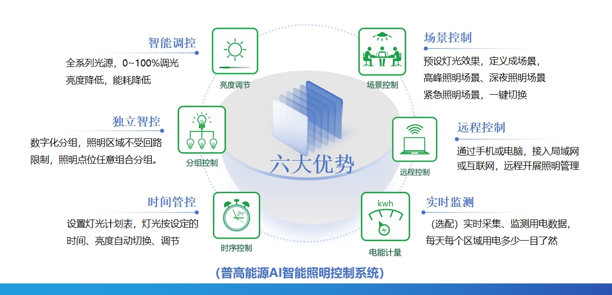 EMC助力地下停车场升级改造节能率高达88%！(图4)